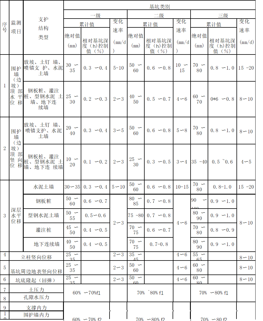 基坑及支护结构监测报警值