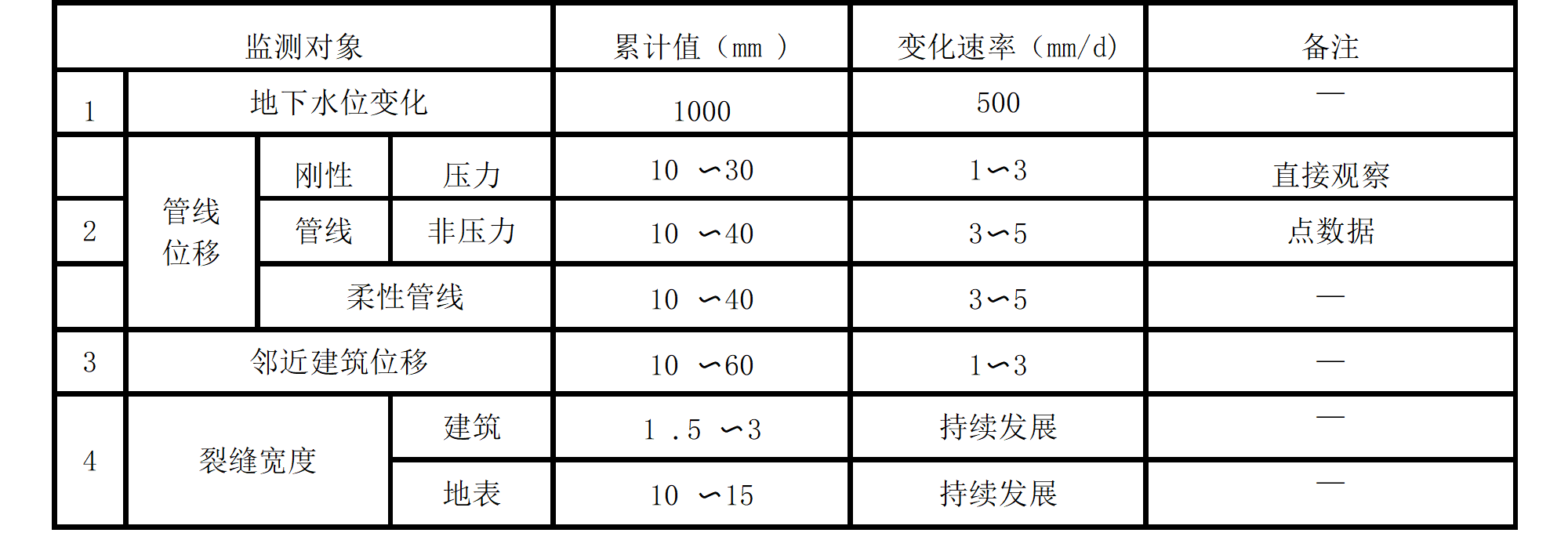 周边环境监测报警值