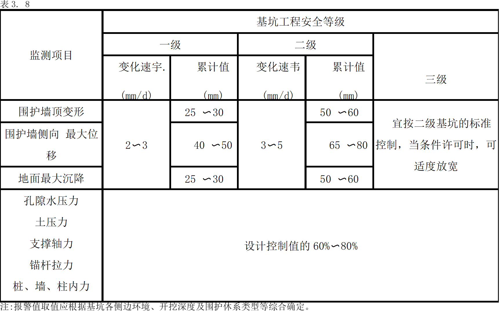 围护体系监测项目的报警值