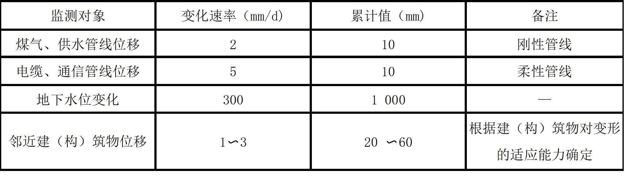 基坑周边环境监测项目的报警值