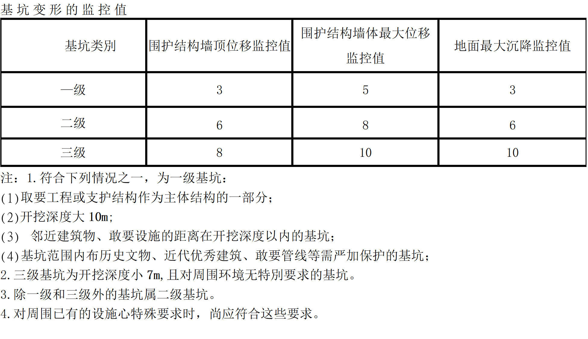 《建筑地基基础工程施工质量验收规范》规定的监测报警值