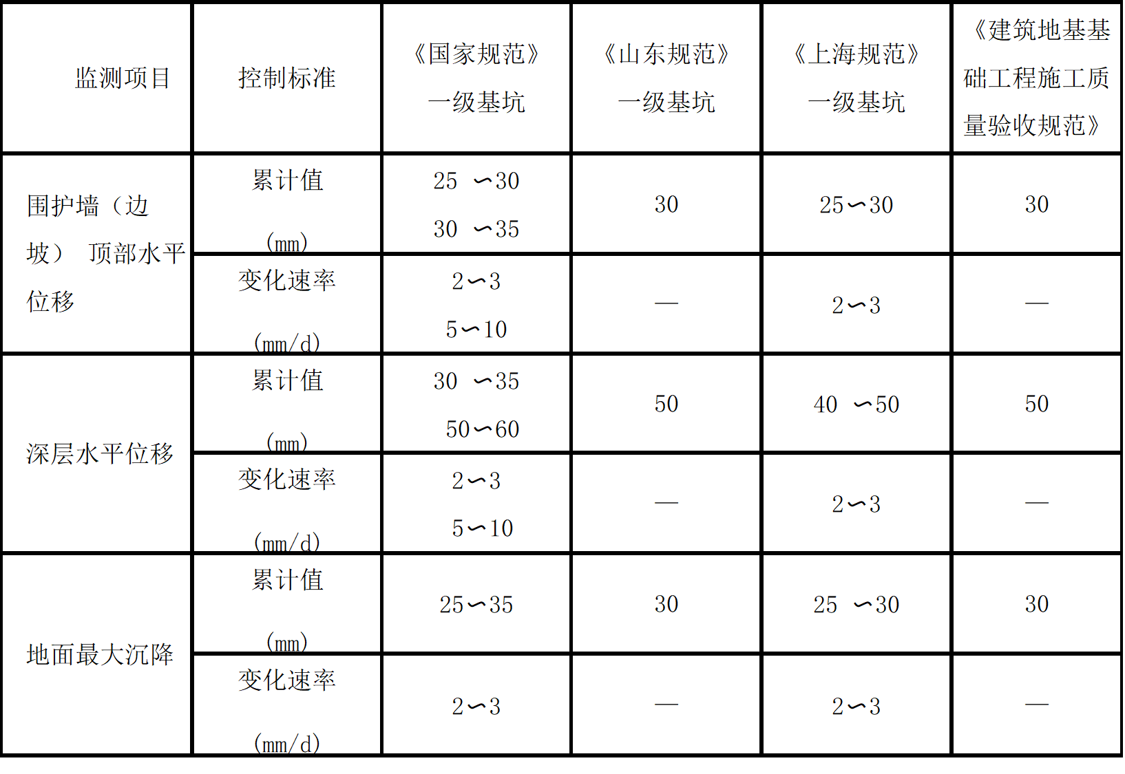 相关规范规定的报警值对比分析