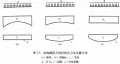 建筑地基变形形态与基础刚度的关系