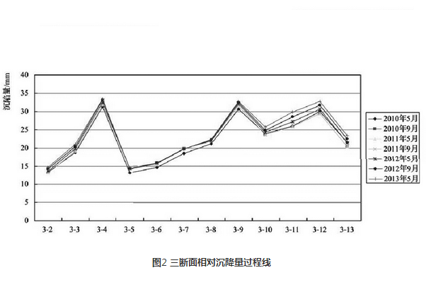 三断面相对沉降量过程线