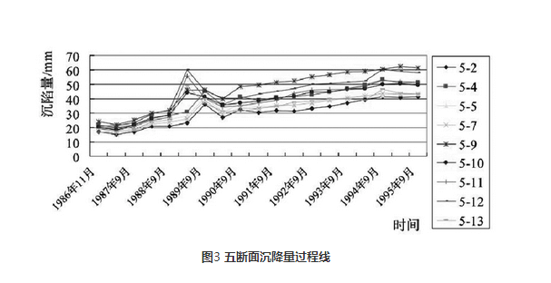 五断面沉降量过程线