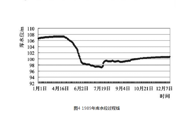 1989年库水位过程线