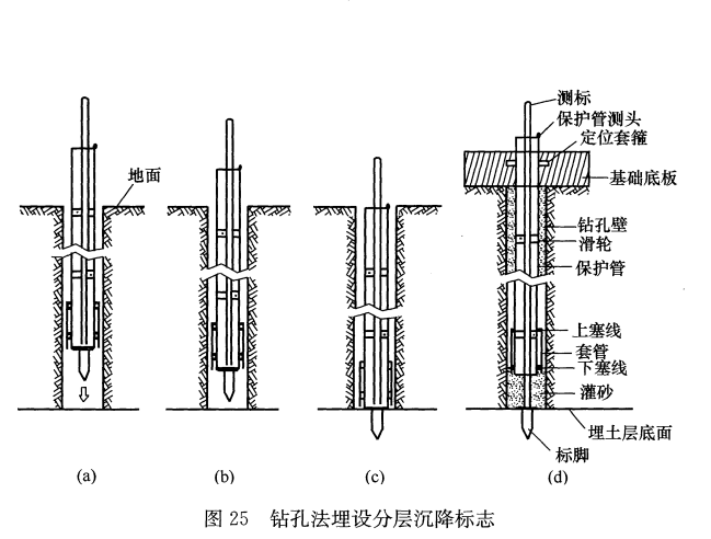 采用钻孔法埋设分层沉降标志