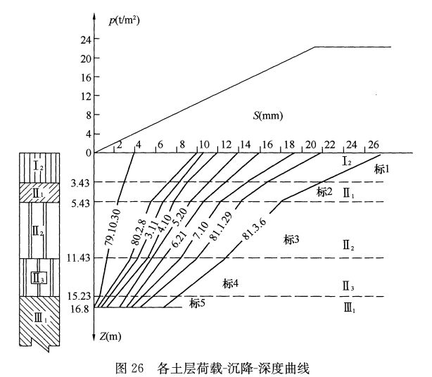 各土层荷载沉降深度曲线