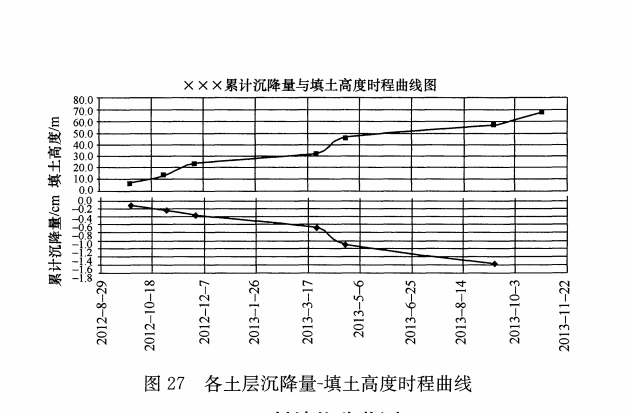 各土层沉降量-填土高度时程曲线