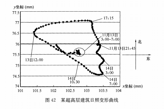 某超高层建筑日照变形曲线