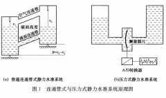 液体静力水准测量原理