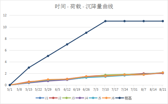 未经处理的沉降观测曲线图