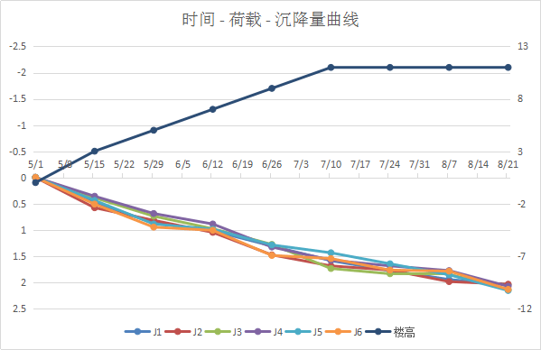 最终的时间-荷载-沉降量曲线图