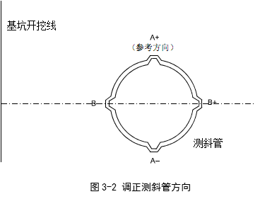 测斜管调整方面