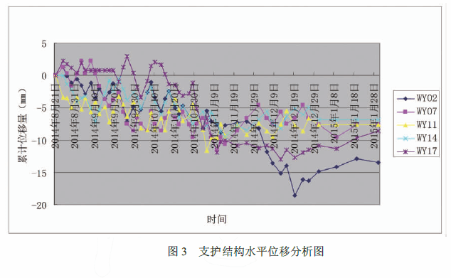 支护结构水平位移分析图