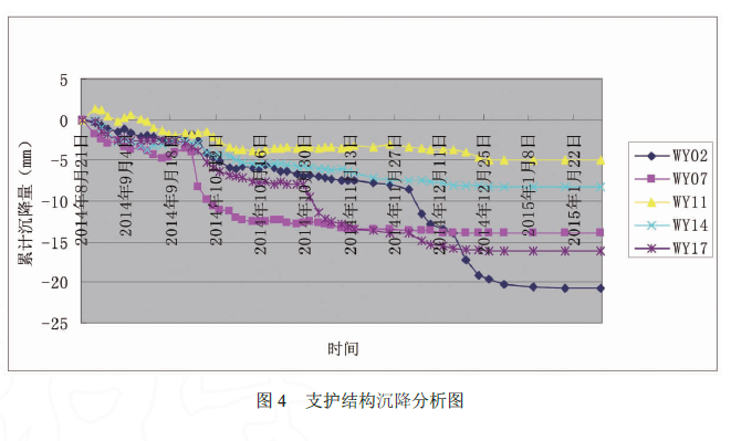 支护结构沉降分析图