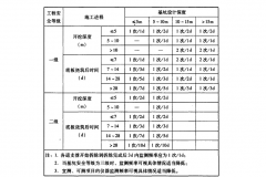 基坑监测过程中需要的注意事项汇总