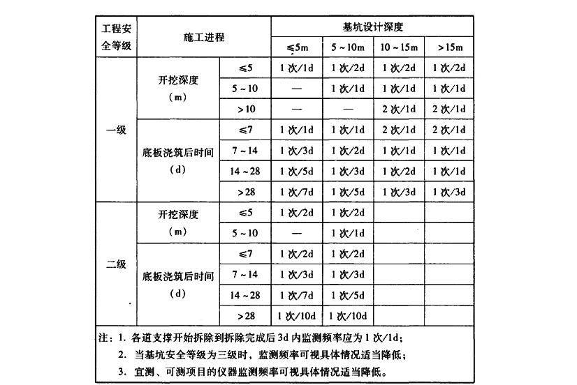 基坑监测频率