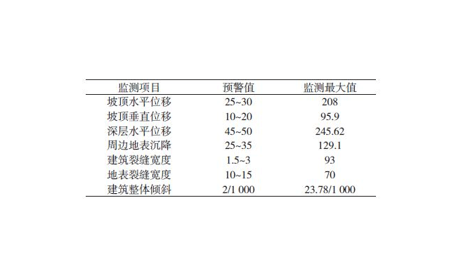 预警值