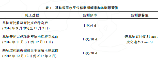 监测频率和监测报警值