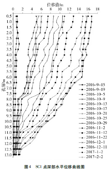 SC1监测点深部水平位移曲线图