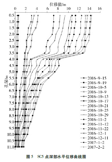 SC5监测点深部水平位移曲线图