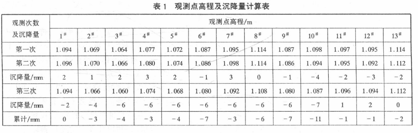 观测点高程及沉降量计算表