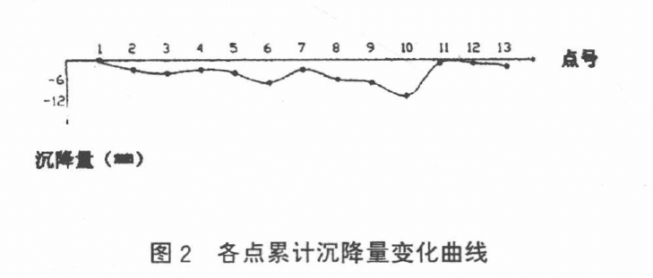 各点累计沉降量变化曲线