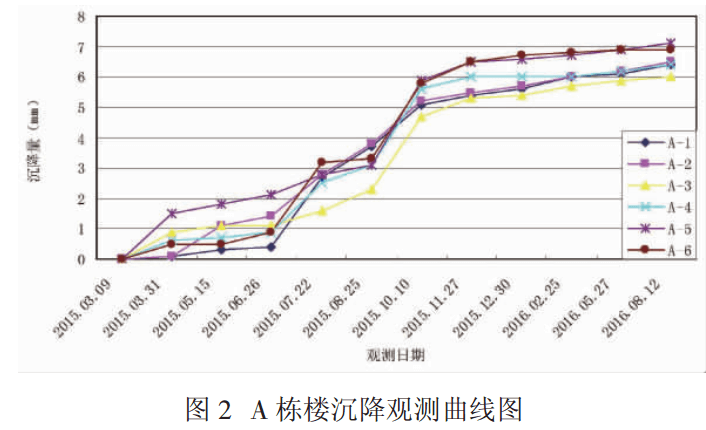 沉降观测曲线图